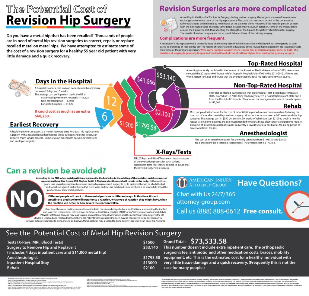 what-is-hip-revision-surgery-really-going-to-cost