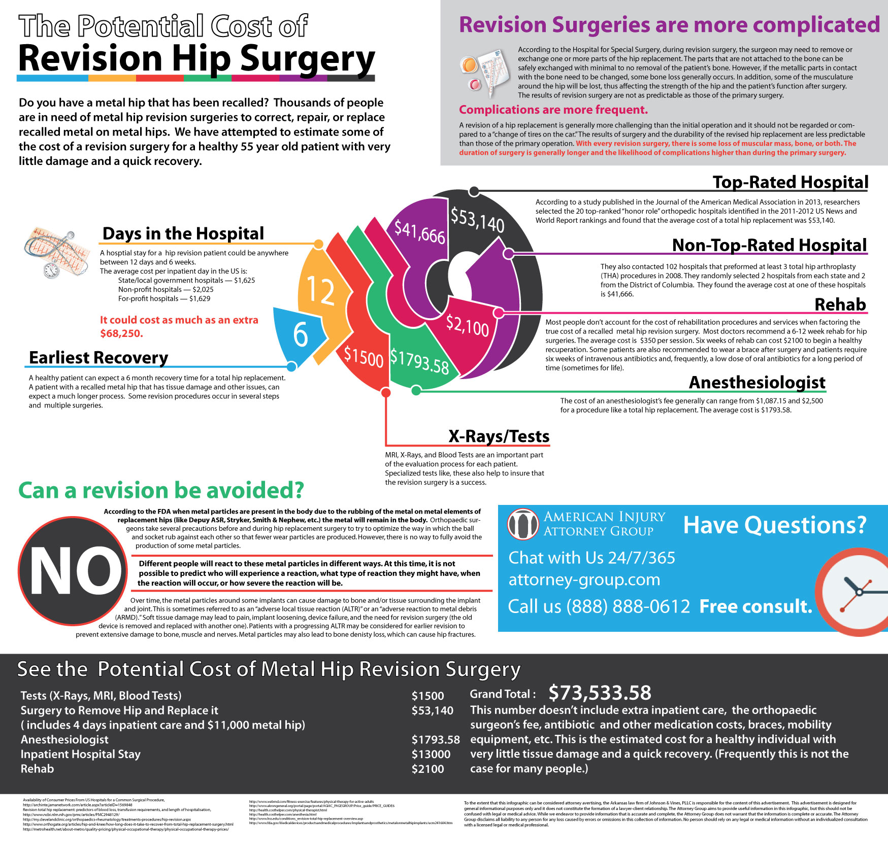 Cost of Hip Revision Surgery